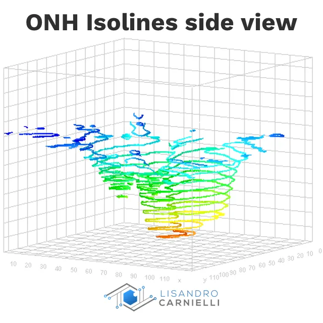 ONH Isolines, side view